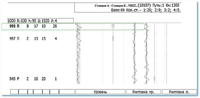 Перед вами фрагмент записи графической диаграммы основных параметров ГРК. Расшифруйте выделенную запись диаграммы на 993 м обследуемого участка.